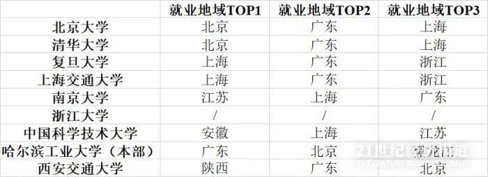 大学毕业工资排行_西北排名前三的“王牌”大学:既是985也是211,毕业薪酬还剽悍!