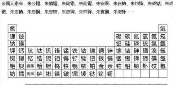 朱元璋后人根据周期表起名 可是元素周期表清朝才有 谁抄的谁 全网搜