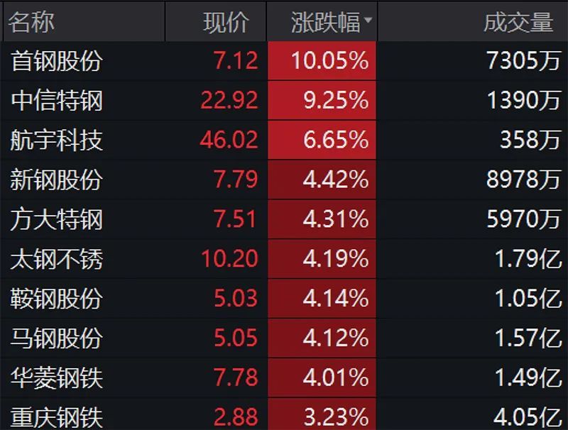 千亿市值钢企冲击3连板,钢铁股市,钢铁板块股价