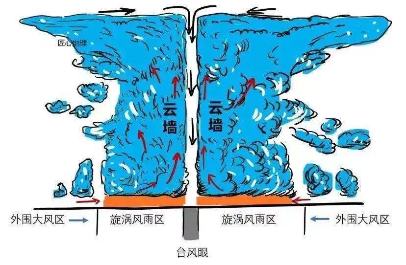 龙卷风的结构图片