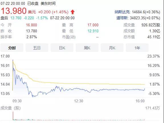 法拉第未来上市 贾跃亭的造车梦实现了吗？