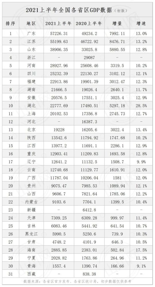 我国2021年gdp_2021年广东省上半年GDP增速,来看看中国经济引擎广东的经济发展