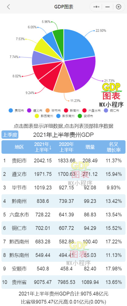 2021年贵阳gdp_2021年上半年贵州各市州GDP贵阳遵义排名第一第二安顺增速最快