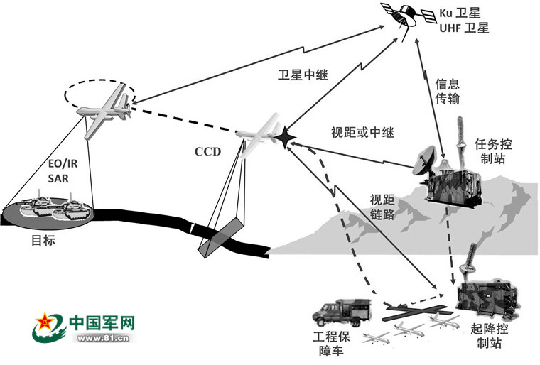 在無人機升空執行任務時,地面上的相關係統會緊密監視並進行指揮.