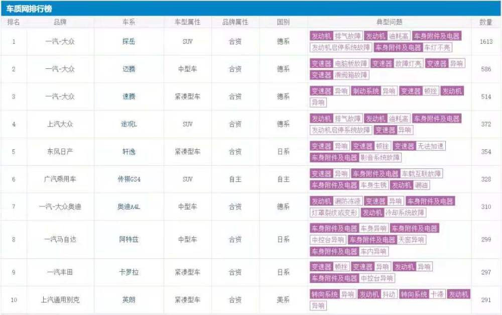 大众质量到底怎么样？2021年上半年车型投诉榜迈腾，速腾都排前茅