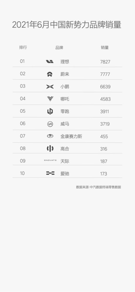 理想汽车6月销量反超蔚来，“理蔚鹏”格局逐渐形成