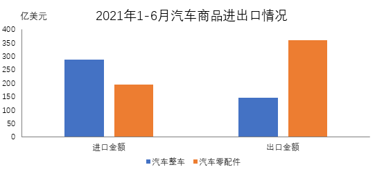 上半年汽车整车进口增长48.3％，出口增长1.1倍