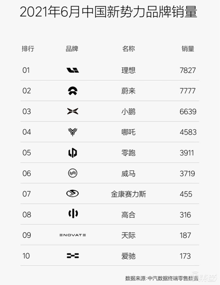 首次拿下新势力销量第一名，理想汽车成功冲进豪华品牌市场