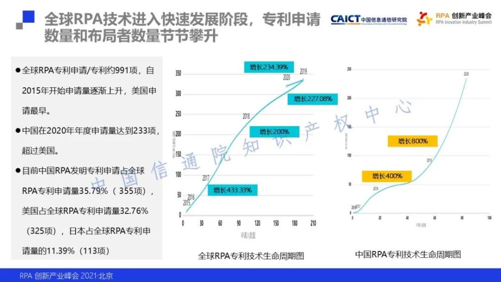 中国信通院知识产权中心发布《机器人流程自动化专利态势报告》