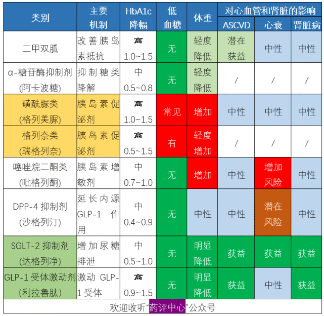 的口服降糖药可分为:延缓肠道碳水化合物消化和吸收的α-糖苷酶抑制剂