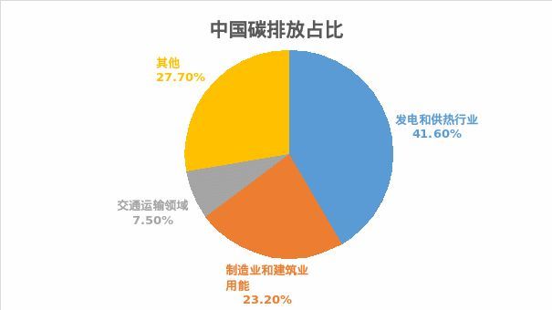 碳中和汽车电动化的催化剂