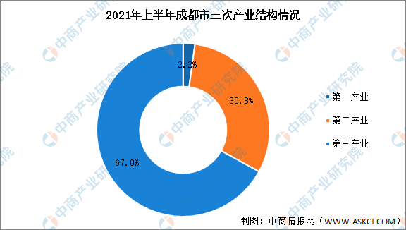 成都gdp增长_GDP同比增长13.6%!成都高新区上半年业绩出炉实现地区生产总值...