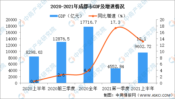 成都gdp上半年_2021年上半年成都经济运行情况分析:GDP同比增长13.1%(图)