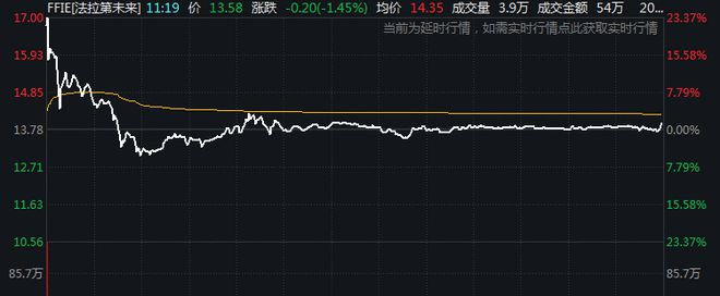 从“下周一定回国”到“那必须的。”贾跃亭的造车梦有所进展！