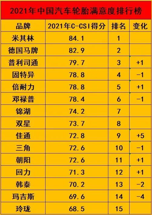 国内轮胎品牌排行榜_全球十大轮胎排名韩泰&欧足联再续约,品牌价值再提升!