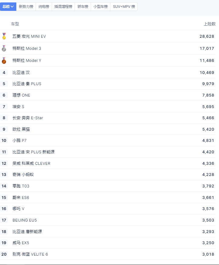 6月新能源上险数PK：理想冲第一，比亚迪多款车型入围