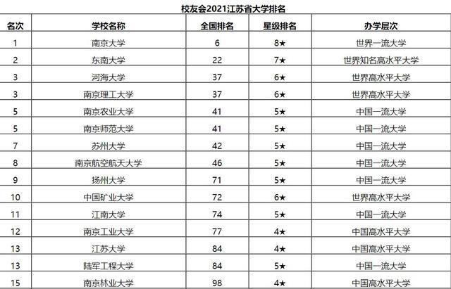 南京学校排行_2021江苏高校最新排行榜,南京大学稳居榜首,东南大学紧随其后