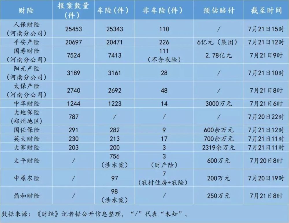 河南雨災保險報案六萬餘件預賠15億元車險佔比超九成