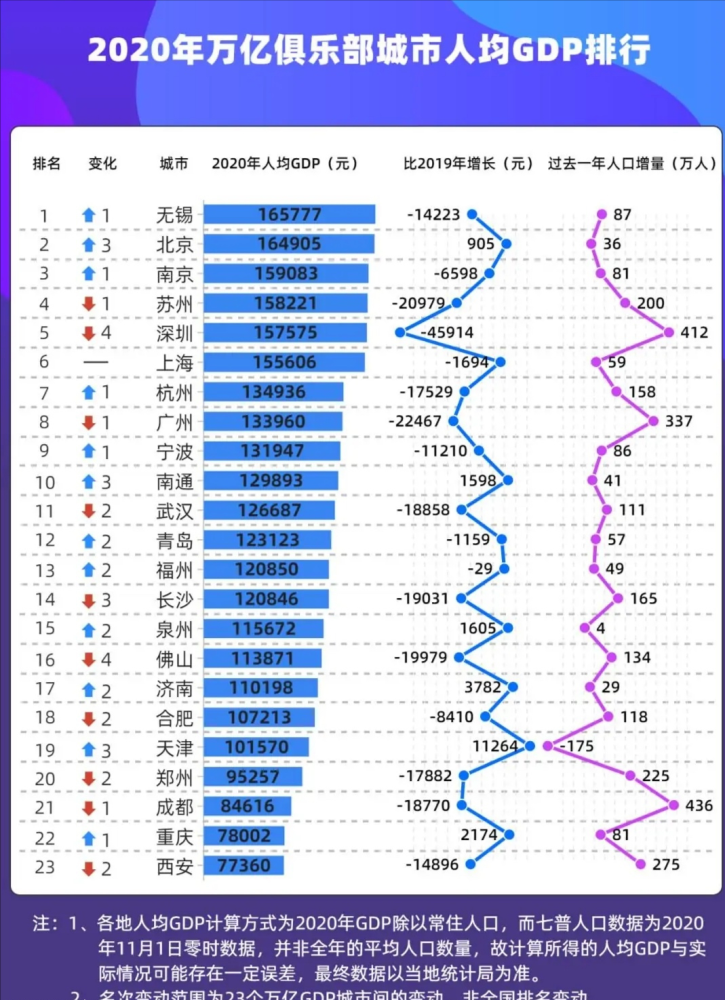 2019年人均gdp排名_来看看2020年万亿俱乐部城市的人均GDP排行,哪座城市最让人意外