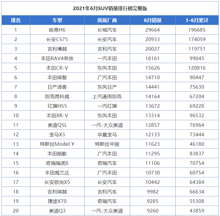 六月SUV销量榜：国产三剑客领跑，日系半壁江山，大众去哪了？