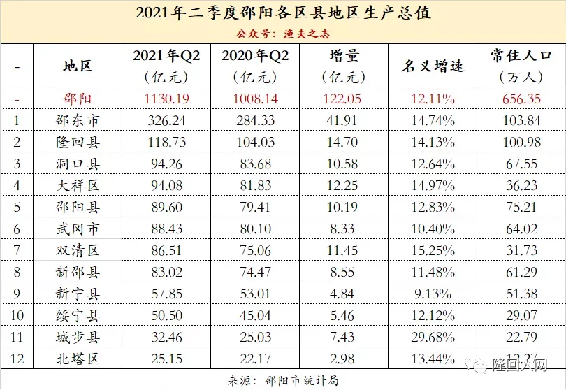 邵东市19年gdp增速_邵商足迹遍布全球“民营之都”邵东GDP40年增长215倍(2)