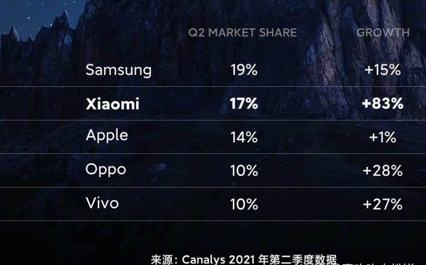 拿了手机销量全球第二,小米凭什么?