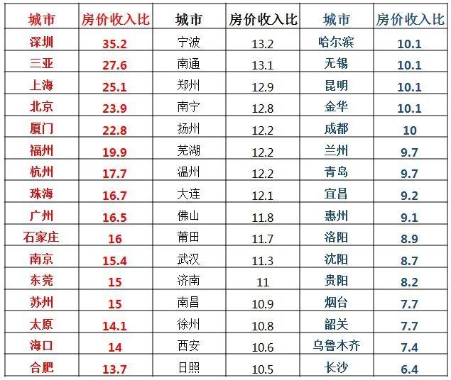 新一线城市房价出炉杭州房价最高却比不过这个二线城市