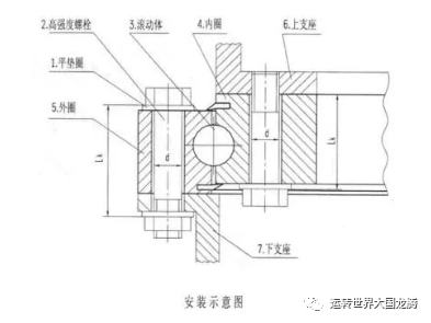 1 ,安装支架的要求二,回转支承安装回转支承外表面涂有防锈剂,其防锈