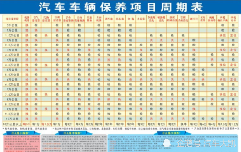 车一年开不到5000公里，一年做一次保养可以吗，修理工这样说