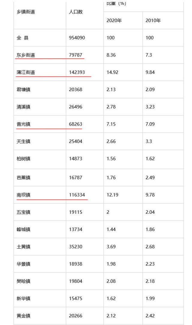 四川宣汉县七普数据南坝镇太突出常住人口仅次于蒲江街道
