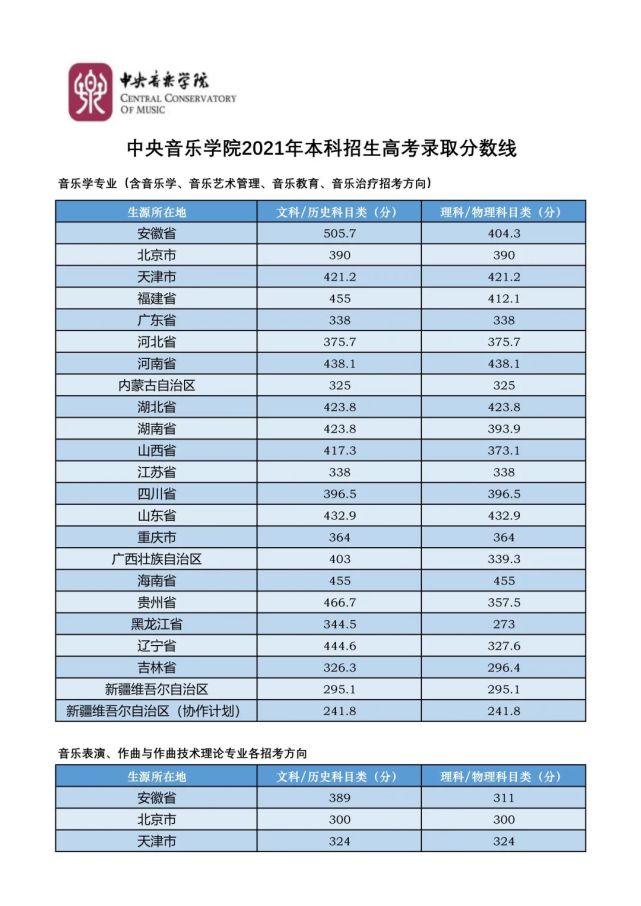 11所重點音樂學院2021年文化錄取分數線彙總