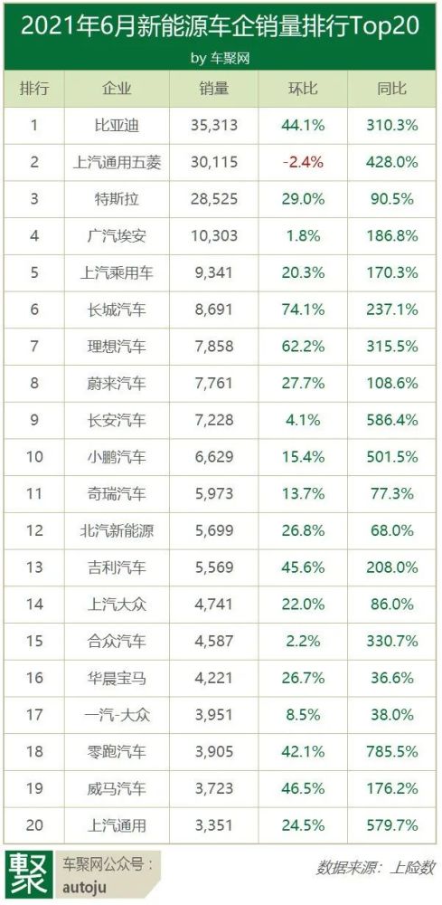6月新能源：汉助力比亚迪登顶，特斯拉2.85万 环比增29％｜聚数