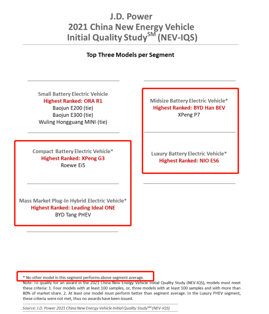 “蔚小理”击败特斯拉！美调研机构发布新能源车初始质量研究报告