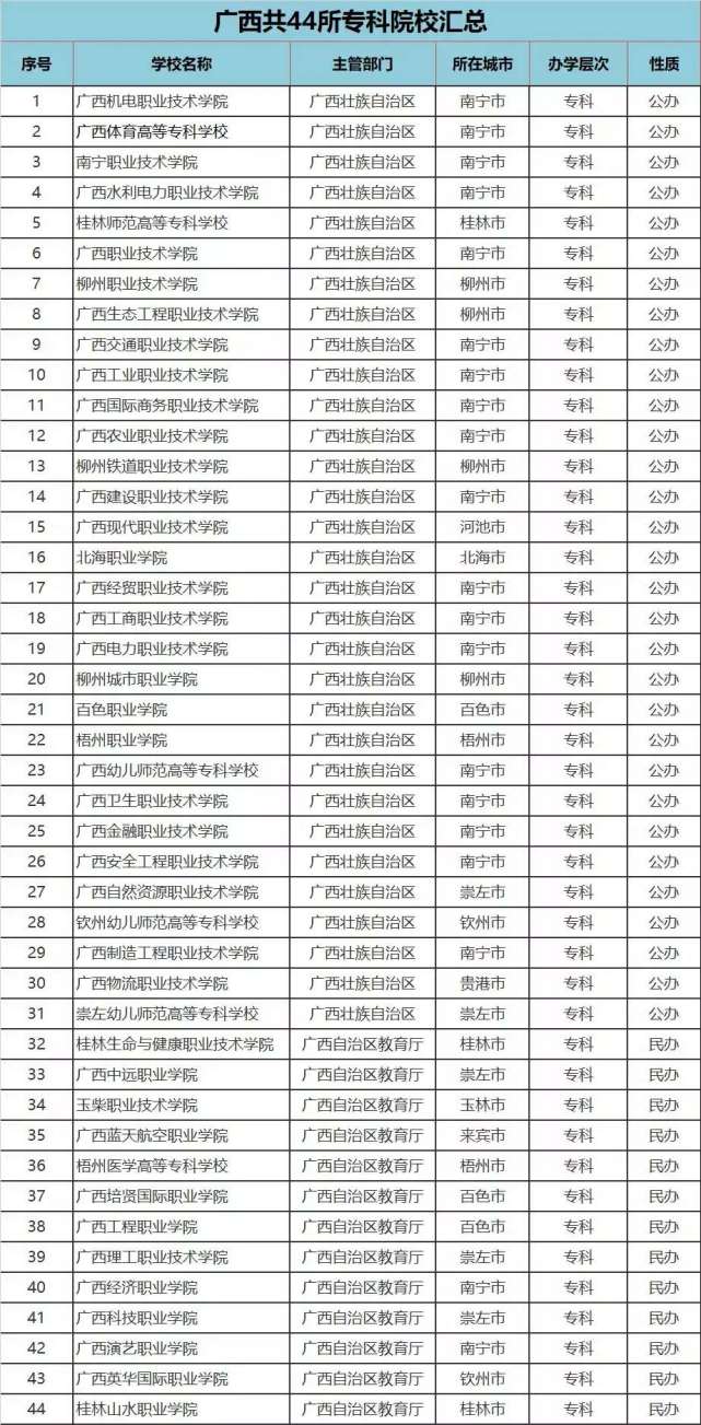 柳州也有挺多,這裡面的南寧職業技術學院和廣西機電職業技術學院算得