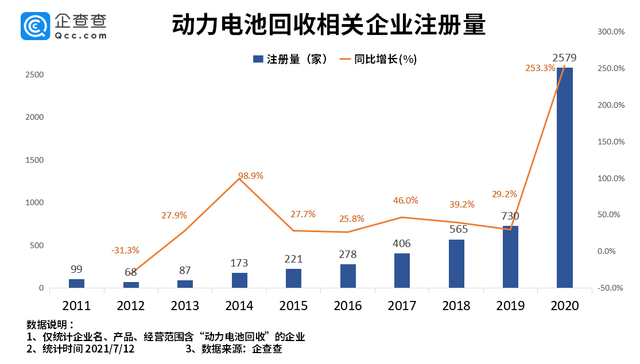 后市场新风口！动力电池回收企业近两年暴涨，蓝海即将变为红海？
