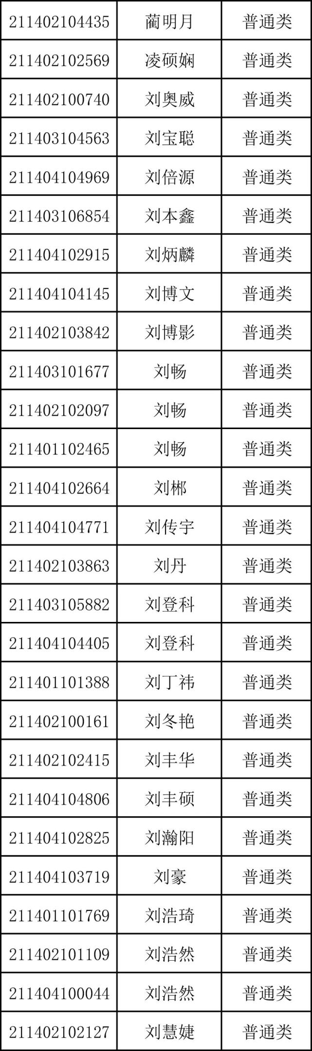 重磅！商丘市第一高级中学2021年高一新生录取名单