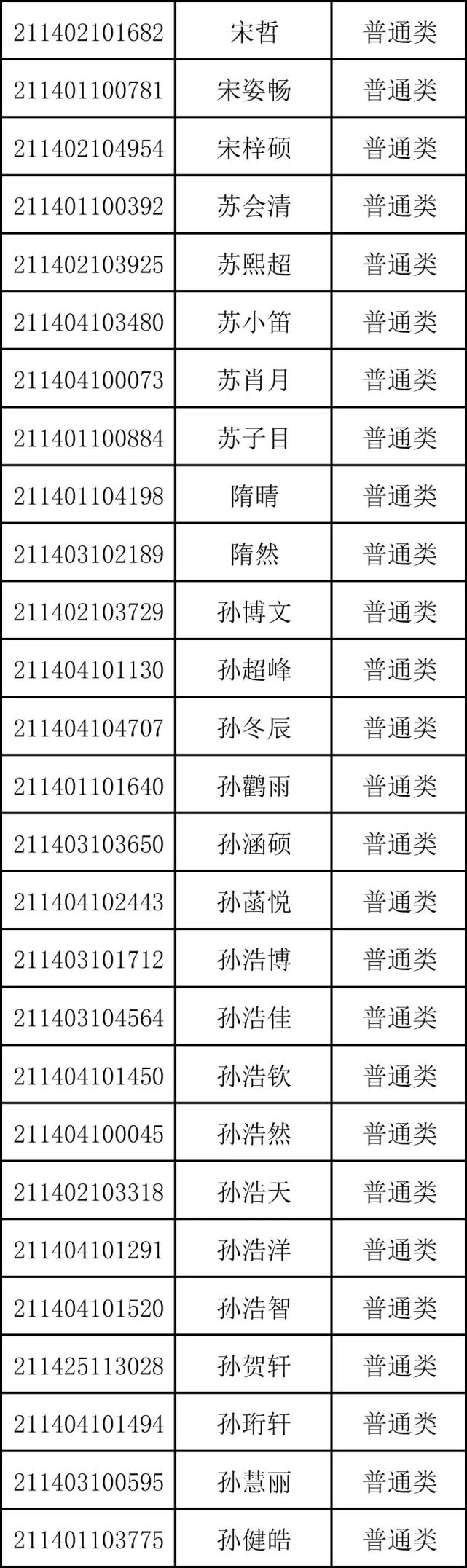 重磅！商丘市第一高级中学2021年高一新生录取名单