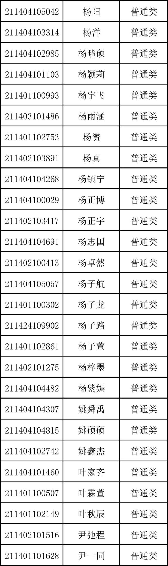 重磅！商丘市第一高级中学2021年高一新生录取名单