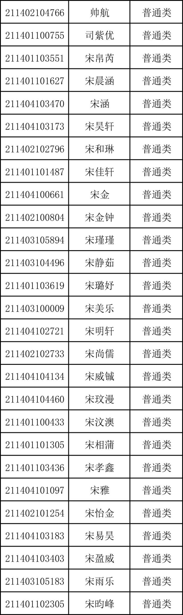 重磅！商丘市第一高级中学2021年高一新生录取名单