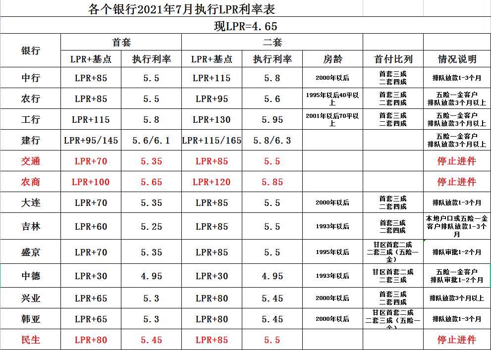 2021年7月大連各大銀行房貸lpr利率政策表