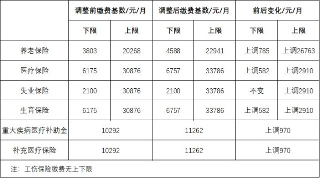 按最低基数计算,2021年7月开始职工社保参保人每月缴费为506.