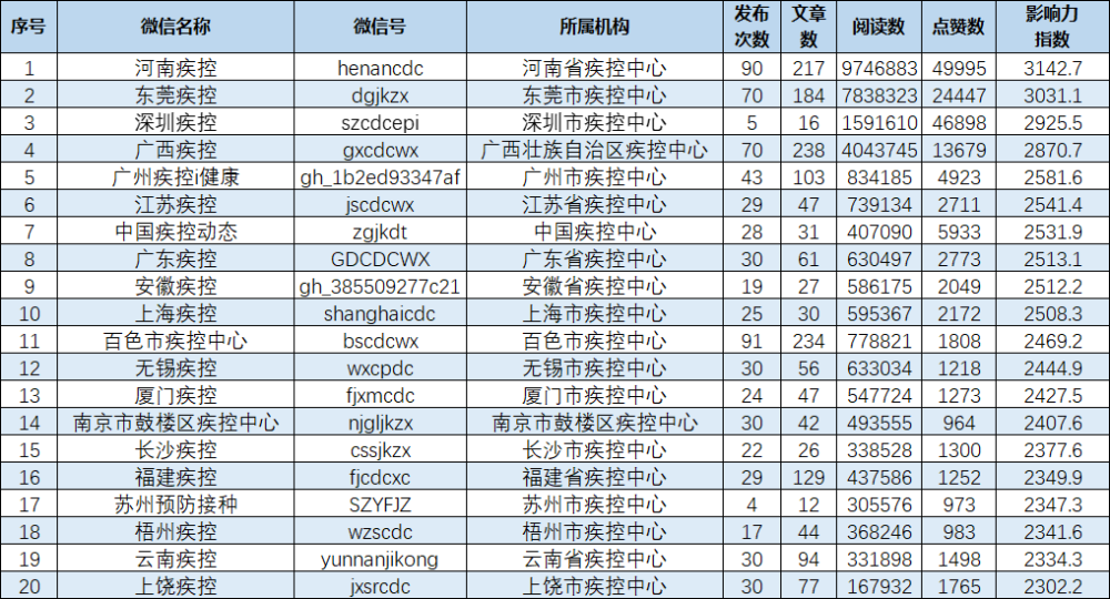 微信公众号文章排行_甘南州政务微信公众号影响力排行榜7月榜单揭晓!