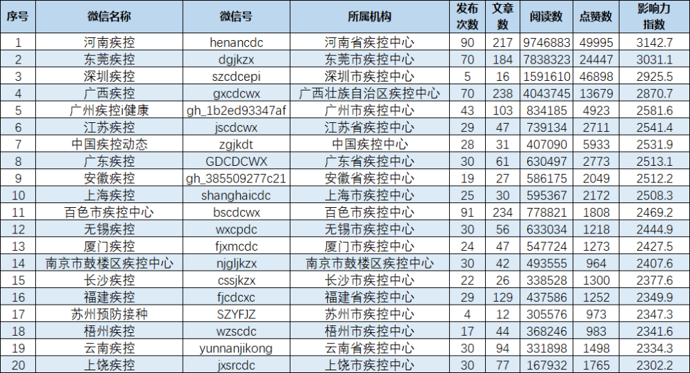 微信号排行_疾控机构微信公众号传播影响力排行榜(2021年6月)