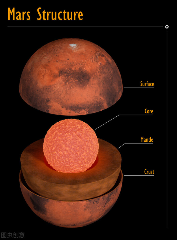 你见过火星的内部结构吗?是否与地球一样?生命是否来源于火星?
