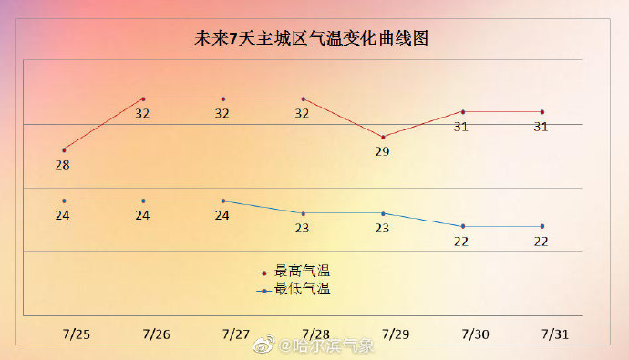 哈尔滨气温降水柱状图图片