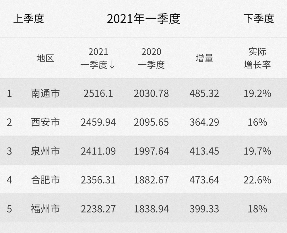 gdp城市排名2019_2021上半年城市GDP排名,武汉苏州“虐”深圳