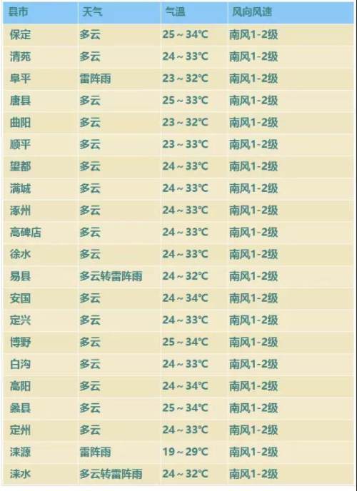 保定天氣明日悶熱繼續新一輪降雨正在醞釀