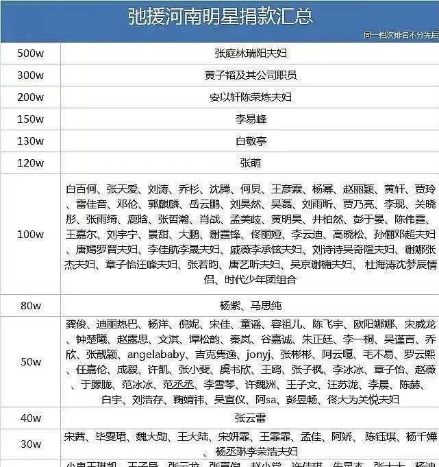 明星援助河南捐款名单看完各自捐款金额这3位艺人真值得表扬