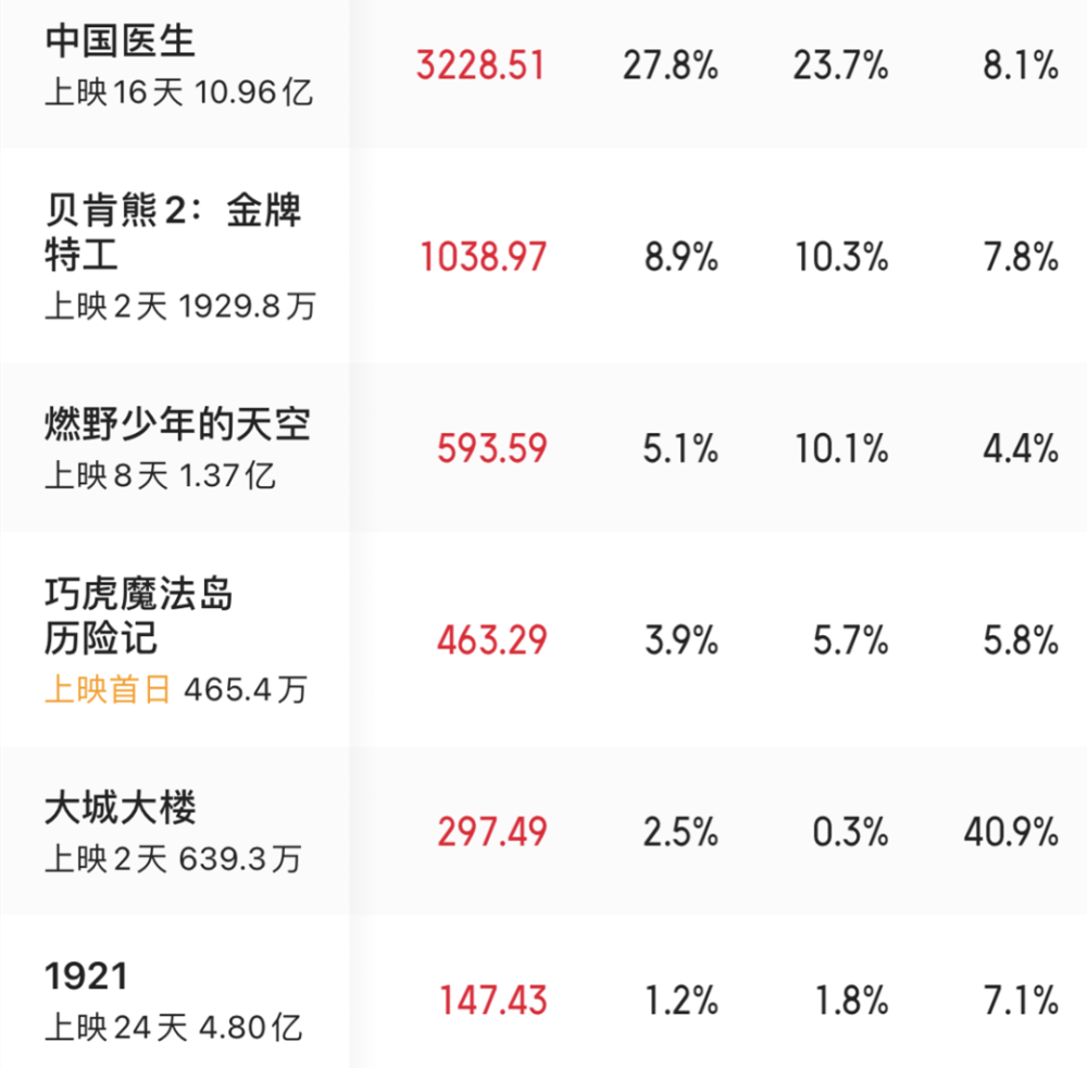 《白蛇2》延续“国漫之光”成救市之作，黑马仍是黑马