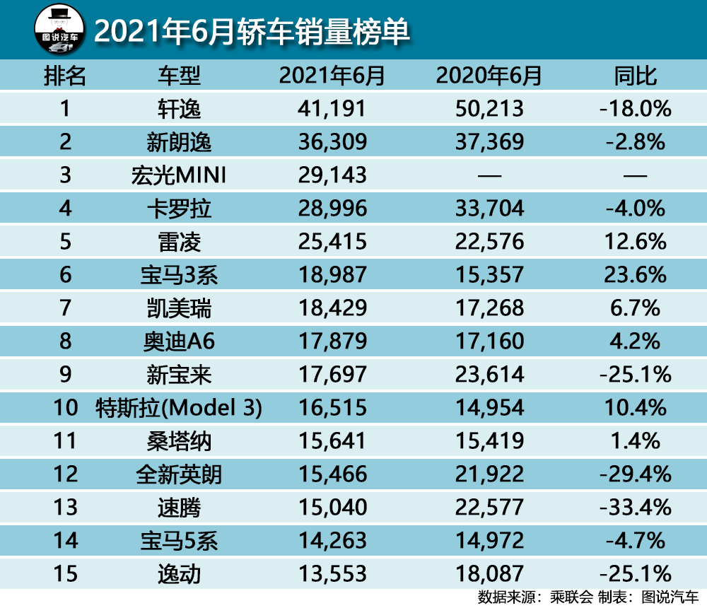 7.29万起售的长安逸动卖不过宝马3系，车市两极化催生高端车型